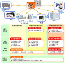 自动化所与北京市红十字血液中心协力打造现代化血液示范中心，以北京网络技术服务引领采供血新篇章